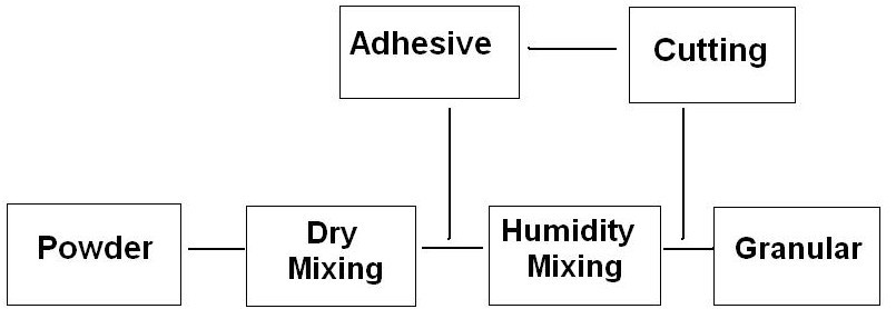 HLSG series Mixing Granulator (5)