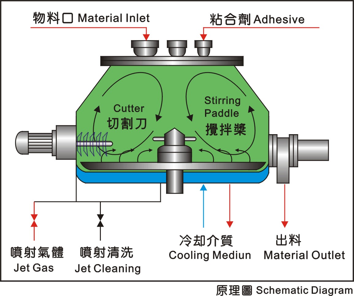 HLSG series Mixing Granulator (1)